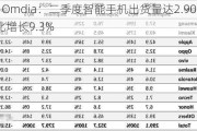 快讯 | Omdia：二季度智能手机出货量达2.903亿台，同比增长9.3%