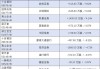 港股异动 | 中信国际电讯(01883)午后涨近4% 上半年纯利同比下降36.9% 派息同比持平