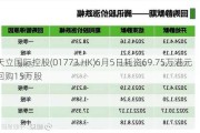 天立国际控股(01773.HK)6月5日耗资69.75万港元回购15万股