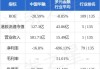 中信金融资产(02799.HK)拟120亿元向中信集团转让金租公司60%股权