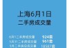 上海二手房：6 月 15 日成交 1184 套，创去年 9 月以来新高