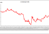 国内商品期货收盘 沪锡跌超2%