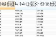 沪深股通|鑫铂股份8月14日获外资卖出0.13%股份