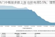 周一热门中概股多数上涨 台积电涨0.5%，理想涨4.6%