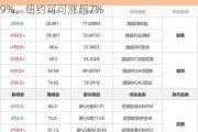 芝加哥小麦期货在USDA库存发布日跌超1.9%，纽约可可涨超7%