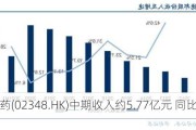 东瑞制药(02348.HK)中期收入约5.77亿元 同比约下降11.2%