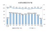 深圳：1―5月规模以上工业增加值同比增长12.3%