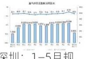 深圳：1―5月规模以上工业增加值同比增长12.3%