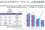 丰田4月全球销量同比下降4.5%，中国销量暴跌27%