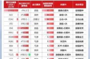 万集科技上涨5.16% 近半年4家券商买入