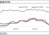 卓创资讯：焦炭利润修复钢材盈利收缩，后续市场预期转弱