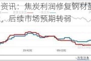 卓创资讯：焦炭利润修复钢材盈利收缩，后续市场预期转弱