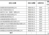 国泰君安、海通证券参与设立上海三大先导产业母基金