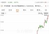 富时中国 A50 ：期货跌幅扩大至 2%  累涨近 20%