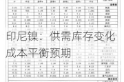 印尼镍：供需库存变化 成本平衡预期