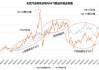 WTI 原油：涨幅扩大至 3%  77 美元/桶