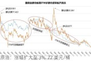 WTI 原油：涨幅扩大至 3%  77 美元/桶