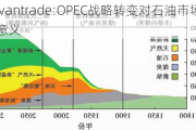 Advantrade:OPEC战略转变对石油市场的意义