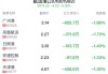 秦港股份拟4000万出售唐山京唐铁路14.29%的股权