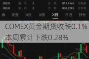 COMEX黄金期货收跌0.1% 本周累计下跌0.28%