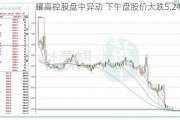 耀高控股盘中异动 下午盘股价大跌5.24%