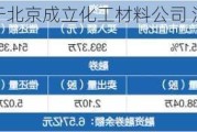 中核钛白于北京成立化工材料公司 注册资本5亿元