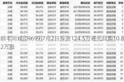 顺丰同城(09699)7月2日斥资124.5万港元回购10.82万股