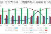 美豆出口竞争力下降，对国内外大豆和豆粕市场有何影响？