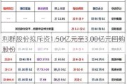 利群股份拟斥资1.50亿元至3.00亿元回购股份