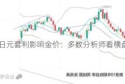 日元套利影响金价：多数分析师看横盘