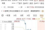 芯科实验室跌4.84% 股价跌破100美元大关