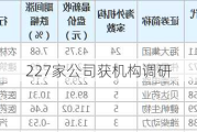 227家公司获机构调研