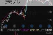 西南航空盘中异动 早盘股价大涨5.10%报28.21美元