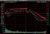 广船国际技术盘中异动 大幅下挫5.68%