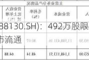 晶华微(688130.SH)：492万股限售股6月24日起上市流通