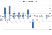 Spotify：二季度营收38.1亿欧元符合预期，美股盘前涨近7%