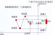 了解市场收盘价的重要性