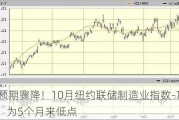 超预期骤降！10月纽约联储制造业指数-11.9，为5个月来低点