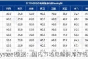 Mysteel数据：国内市场电解铜库存统计