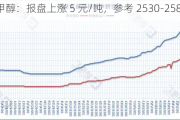 福建甲醇：报盘上涨 5 元/吨，参考 2530-2580 元/吨