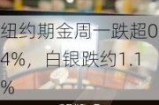 纽约期金周一跌超0.4%，白银跌约1.1%