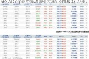 SES AI Corp盘中异动 股价大涨5.33%报0.627美元