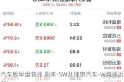 汽车股早盘普涨 蔚来-SW及理想汽车-W均涨近4%