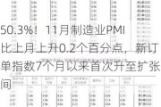 50.3%！11月制造业PMI比上月上升0.2个百分点，新订单指数7个月以来首次升至扩张区间