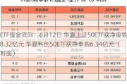 ETF资金流向：6月12日 华夏上证50ETF获净申购8.32亿元 华夏科创50ETF获净申购6.34亿元（附图）