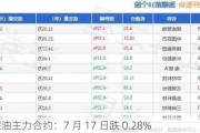 马棕油主力合约：7 月 17 日跌 0.28%