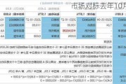 市场对标去年10月？