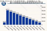 我国 2024 前 7 月货物贸易：总值增长 6.2%