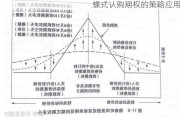 蝶式认购期权的策略应用