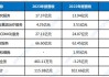 康龙化成再涨超4% 公司需求逐步恢复 上半年新签订单稳健增长